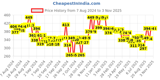 ajio.com lyra Full-Length Cotton Stretchable Leggings lyra Price History Graph from 7 Aug 2024 to 1 Nov 2025