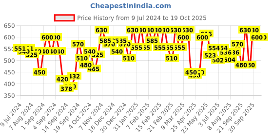 ajio.com urban scottish Full Length Elasticated Waist Pyjamas urban scottish Price History Graph from 9 Jul 2024 to 17 Oct 2025