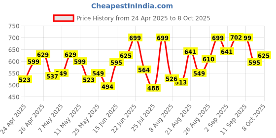 ajio.com hive 91 Full-Length Flared Skirt hive 91 Price History Graph from 24 Apr 2025 to 8 Oct 2025