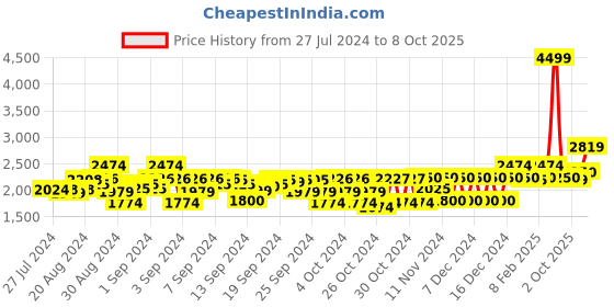 ajio.com gant Full-Length Flat-Front Trousers gant Price History Graph from 27 Jul 2024 to 8 Oct 2025