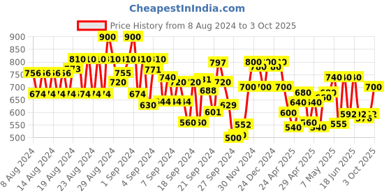 ajio.com cantabil Full Length Flat Front Trousers cantabil Price History Graph from 8 Aug 2024 to 3 Oct 2025