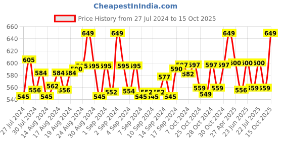 ajio.com ks krishna sports Full-Length Leggings ks krishna sports Price History Graph from 27 Jul 2024 to 15 Oct 2025