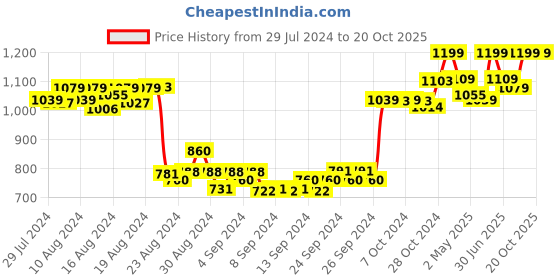 ajio.com sillyboom Full-Length Leggings with Elasticated Waist sillyboom Price History Graph from 29 Jul 2024 to 20 Oct 2025