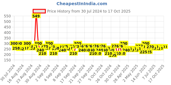 ajio.com kaff Full Length Leggings with Elasticated Waist kaff Price History Graph from 30 Jul 2024 to 16 Oct 2025
