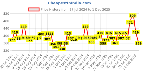 ajio.com dollar missy Full Length Leggings with Elasticated Waistband dollar missy Price History Graph from 27 Jul 2024 to 1 Dec 2025