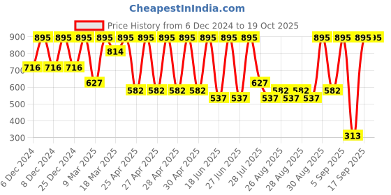 ajio.com amante Full Length Mid-Rise Elements Track Pants - ABT94901 amante Price History Graph from 6 Dec 2024 to 19 Oct 2025