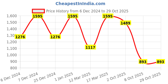 ajio.com amante Full Length Mid-Rise Energize Flexi Track Pants - ABT00901 amante Price History Graph from 6 Dec 2024 to 29 Oct 2025