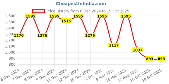 ajio.com amante Full Length Mid-Rise Energize Flexi Track Pants - ABT00901 amante Price History Graph from 6 Dec 2024 to 19 Oct 2025