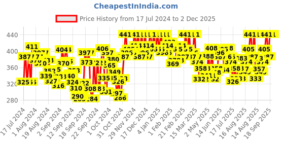 ajio.com tag 7 plus Full Length Palazzos with Elasticated Waistband tag 7 plus Price History Graph from 17 Jul 2024 to 1 Dec 2025