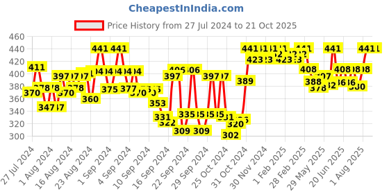 ajio.com tag 7 plus Full Length Palazzos with Elasticated Waistband tag 7 plus Price History Graph from 27 Jul 2024 to 20 Oct 2025
