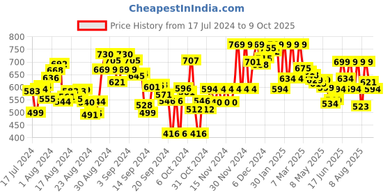 ajio.com hive 91 Full-Length Printed Flared Skirt hive 91 Price History Graph from 17 Jul 2024 to 9 Oct 2025
