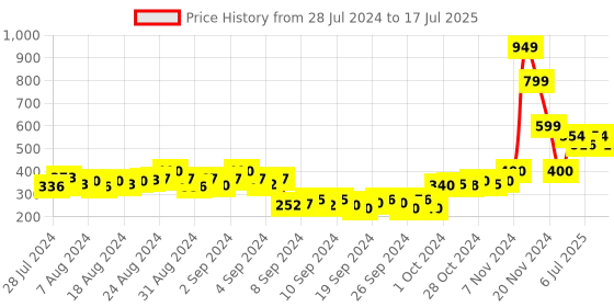 ajio.com the cotton company Full Length Pyjamas with Insert Pocket the cotton company Price History Graph from 28 Jul 2024 to 17 Jul 2025