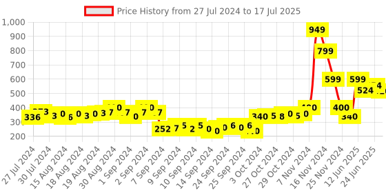 ajio.com the cotton company Full Length Pyjamas with Insert Pocket the cotton company Price History Graph from 27 Jul 2024 to 17 Jul 2025