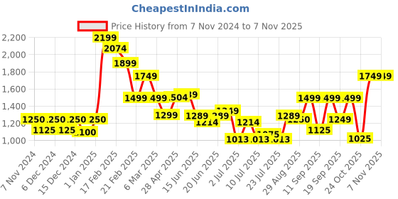ajio.com truebrowns Full Length Relaxed Fit Pants truebrowns Price History Graph from 7 Nov 2024 to 6 Nov 2025