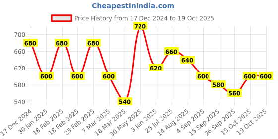 ajio.com elleven Full Length Sharara elleven Price History Graph from 17 Dec 2024 to 19 Oct 2025