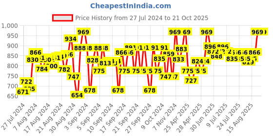 ajio.com naughty ninos Full-length Skinny Jeggings naughty ninos Price History Graph from 27 Jul 2024 to 20 Oct 2025