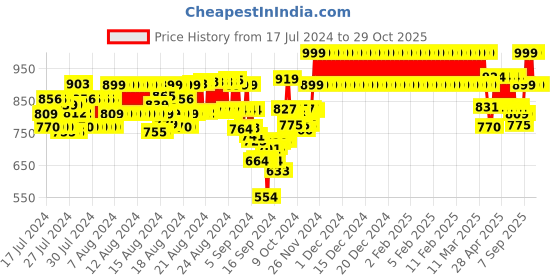 ajio.com nite flite Full-Length Sleeve Collar-Neck Nightsuit Set nite flite Price History Graph from 17 Jul 2024 to 29 Oct 2025