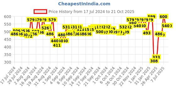 ajio.com chkokko Full-Length Sleeve Crew-Neck T-shirt chkokko Price History Graph from 17 Jul 2024 to 20 Oct 2025