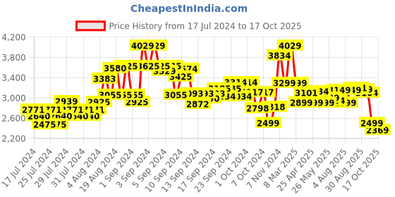 ajio.com kisah Full-Length Sleeve Kurta with Pyjama Set kisah Price History Graph from 17 Jul 2024 to 17 Oct 2025