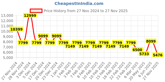 ajio.com gas Full-length Sleeve Regular Fit Jacket gas Price History Graph from 27 Nov 2024 to 27 Nov 2025