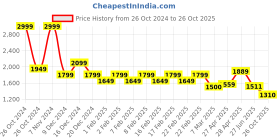 ajio.com gas Full-Length Sleeve Regular Fit Shirt gas Price History Graph from 26 Oct 2024 to 26 Oct 2025