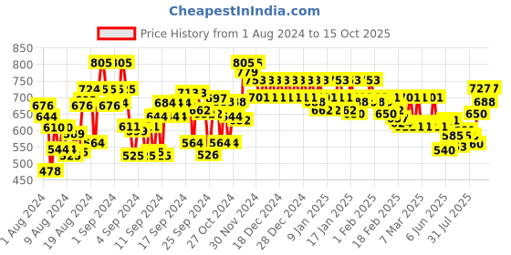 ajio.com style quotient Full-Length Sleeves with Spread Collar style quotient Price History Graph from 1 Aug 2024 to 15 Oct 2025