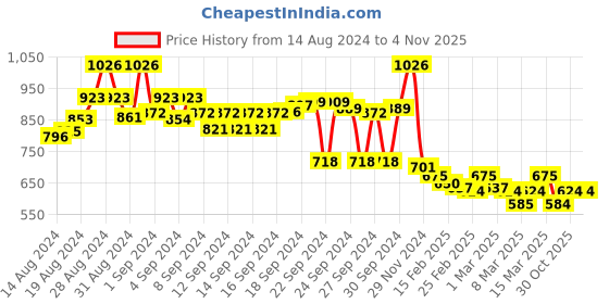 ajio.com style quotient Full-Length Sleeves with Spread Collar style quotient Price History Graph from 14 Aug 2024 to 3 Nov 2025