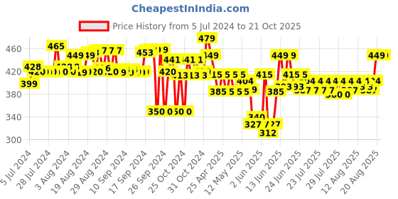 ajio.com dais Full Length Slim Jeans dais Price History Graph from 5 Jul 2024 to 21 Oct 2025