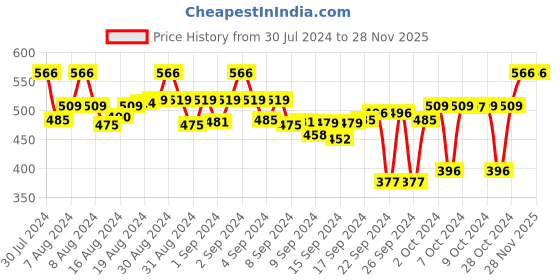 ajio.com mack jonney Full Length Straight Track Pants mack jonney Price History Graph from 30 Jul 2024 to 28 Nov 2025