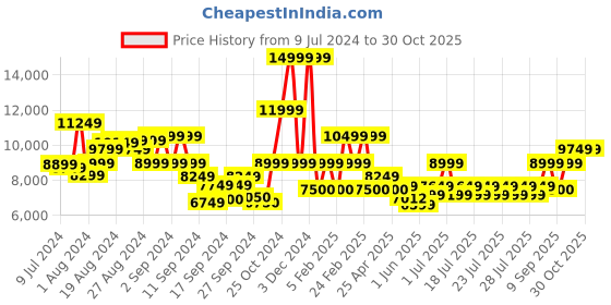ajio.com ea7 emporio armani Full-Length Ventus 7 Regular Fit Drawstrings Lounge Pants ea7 emporio armani Price History Graph from 9 Jul 2024 to 30 Oct 2025