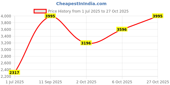 ajio.com the body shop Full Magnolia Eau De Parfum for Women the body shop Price History Graph from 1 Jul 2025 to 27 Oct 2025