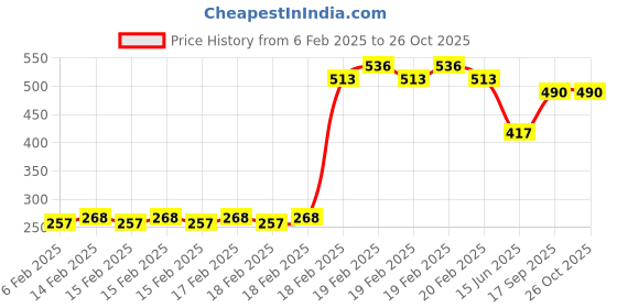 ajio.com lux cozi Full Mid Rise Boyshorts lux cozi Price History Graph from 6 Feb 2025 to 25 Oct 2025