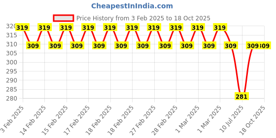 ajio.com jockey Full Mid Rise Boyshorts jockey Price History Graph from 3 Feb 2025 to 17 Oct 2025