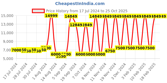 ajio.com numi paris Full-Rim Aviator Sunglasses numi paris Price History Graph from 17 Jul 2024 to 25 Oct 2025