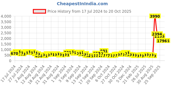 ajio.com ted smith Full-Rim Aviator Sunglasses ted smith Price History Graph from 17 Jul 2024 to 20 Oct 2025