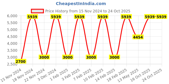 ajio.com numi paris Full-Rim Aviator Sunglasses numi paris Price History Graph from 15 Nov 2024 to 22 Oct 2025
