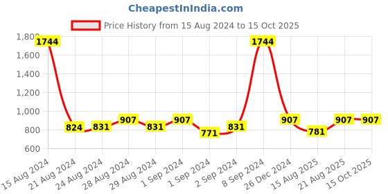 ajio.com haute sauce Full-Rim Butterfly Sunglasses haute sauce Price History Graph from 15 Aug 2024 to 14 Oct 2025