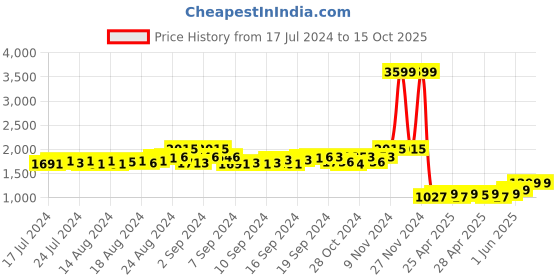 ajio.com eyewearlabs Full-Rim Frame Round Sunglasses eyewearlabs Price History Graph from 17 Jul 2024 to 14 Oct 2025