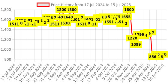 ajio.com eyewearlabs Full-Rim Frame Square Sunglasses eyewearlabs Price History Graph from 17 Jul 2024 to 15 Jul 2025