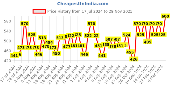 ajio.com peter jones Full-rim Frame Square Sunglasses peter jones Price History Graph from 17 Jul 2024 to 29 Nov 2025