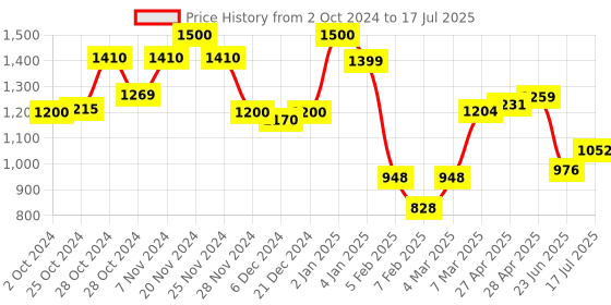 ajio.com resist eyewear Full-Rim Frame Wayfarers resist eyewear Price History Graph from 2 Oct 2024 to 17 Jul 2025