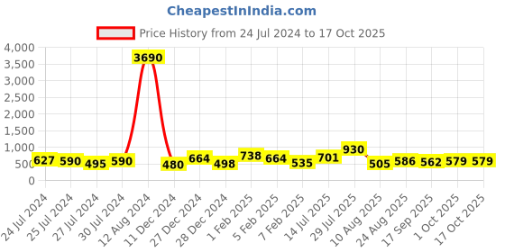 ajio.com ted smith Full-Rim Gradient Aviator Sunglasses ted smith Price History Graph from 24 Jul 2024 to 16 Oct 2025