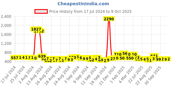 ajio.com ted smith Full-Rim Gradient Aviator Sunglasses ted smith Price History Graph from 17 Jul 2024 to 9 Oct 2025