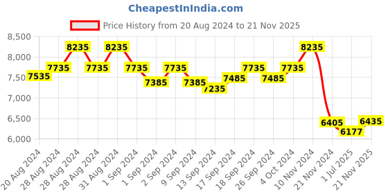 ajio.com police Full-Rim Oval Frames - VPLF10K519AXFR police Price History Graph from 20 Aug 2024 to 21 Nov 2025