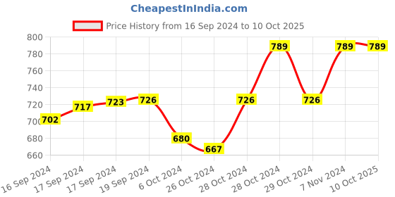 ajio.com haute sauce Full-Rim Oval Sunglasses haute sauce Price History Graph from 16 Sep 2024 to 10 Oct 2025