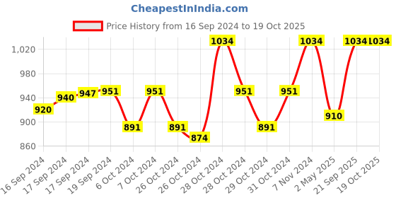 ajio.com haute sauce Full-Rim Oversized Sunglasses haute sauce Price History Graph from 16 Sep 2024 to 19 Oct 2025