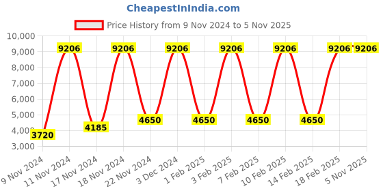 ajio.com numi paris Full-Rim Oversized Sunglasses numi paris Price History Graph from 9 Nov 2024 to 2 Nov 2025