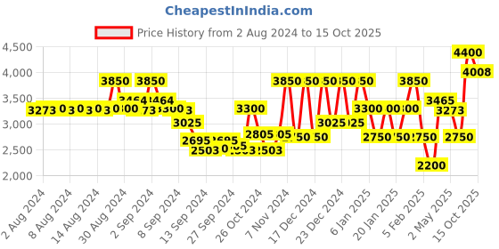 ajio.com steve madden Full-Rim Oversized Sunglasses - X17074 steve madden Price History Graph from 2 Aug 2024 to 15 Oct 2025