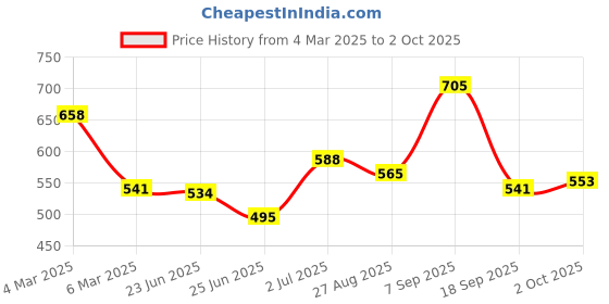 ajio.com ted smith Full-Rim Polarised Wayfarer Sunglasses ted smith Price History Graph from 4 Mar 2025 to 2 Oct 2025