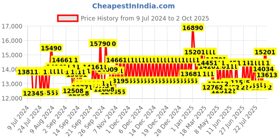 ajio.com ray-ban Full-Rim Polarized Aviators ray-ban Price History Graph from 9 Jul 2024 to 2 Oct 2025